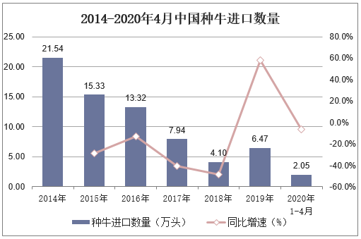 2014-2020年4月中国种牛进口数量