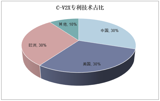 C-V2X专利技术占比
