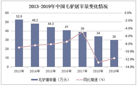 2013-2019年中国毛驴屠宰量变化情况