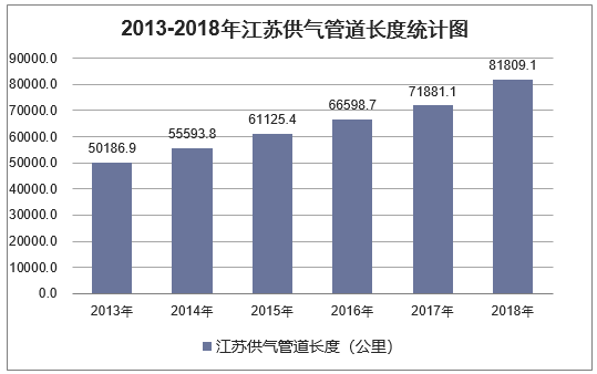 2013-2018年江苏供气管道长度统计图