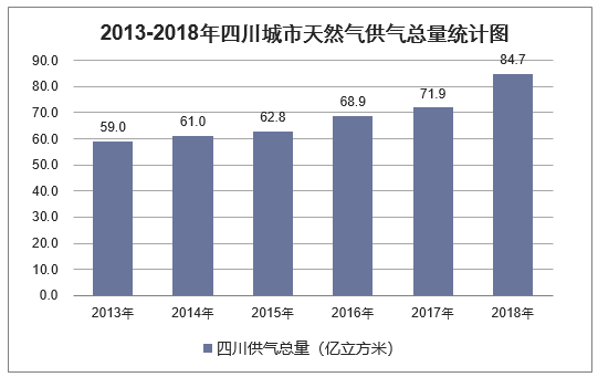 2013-2018年四川城市天然气供气总量统计图