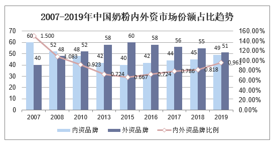 2007-2019年中国奶粉内外资市场份额占比趋势
