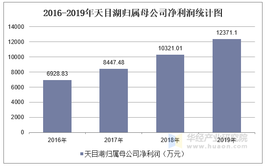 2016-2019年天目湖归属母公司净利润统计图