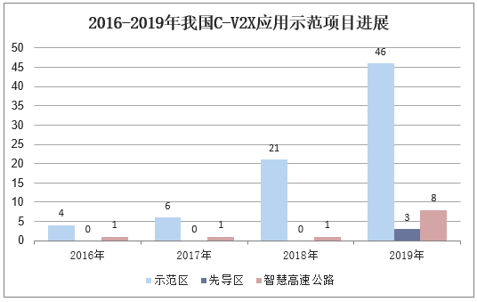 2016-2019年我国C-V2X应用示范项目进展