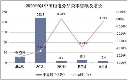 2020年Q1中国厨电分品类零售额及增长