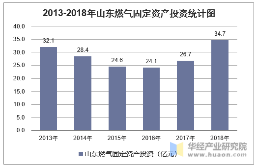 2013-2018年山东燃气固定资产投资统计图