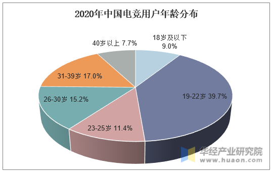 2020年中国电竞用户年龄分布