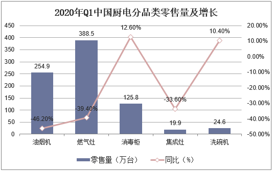 2020年Q1中国厨电分品类零售量及增长