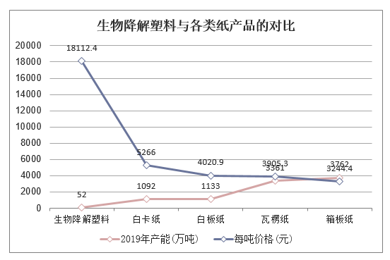 生物降解塑料与各类纸产品的对比