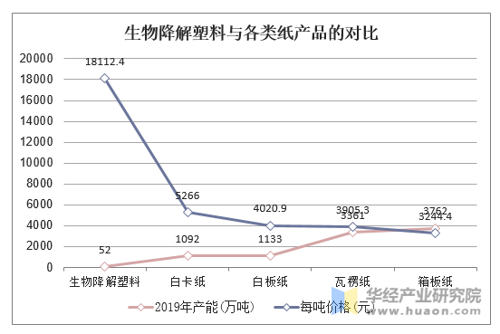 生物降解塑料与各类纸产品的对比