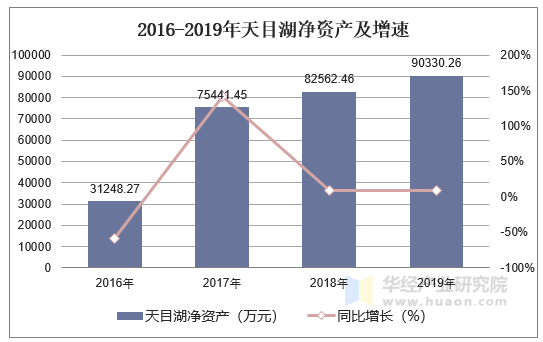 2016-2019年天目湖净资产及增速