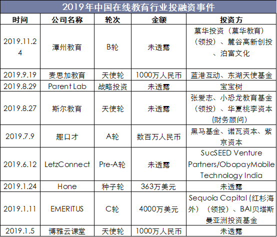 2019年中国在线教育行业投融资事件