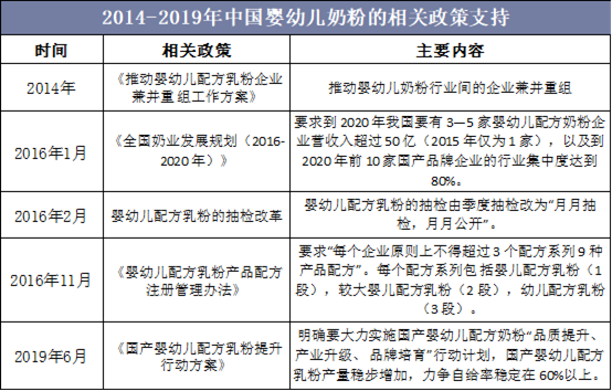 2014-2019年中国婴幼儿奶粉的相关政策支持