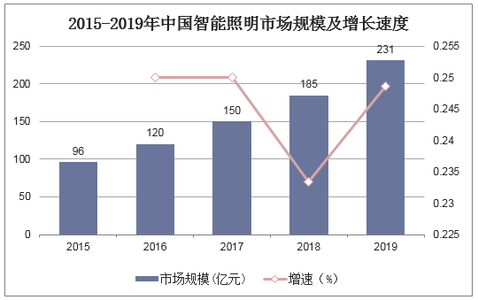 2015-2019年中国智能照明市场规模及增长速度