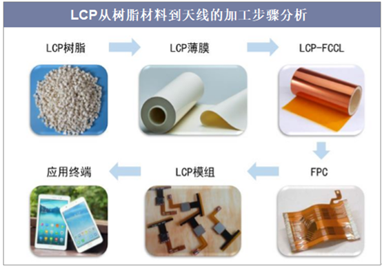 LCP从树脂材料到天线的加工步骤分析