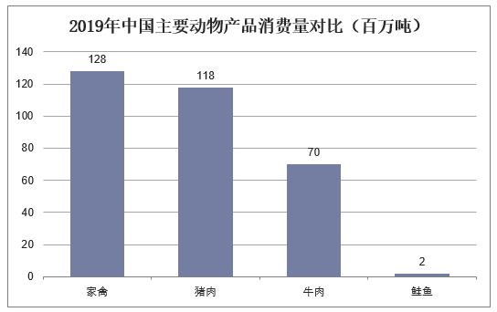 2019年中国主要动物产品消费量对比（百万吨）