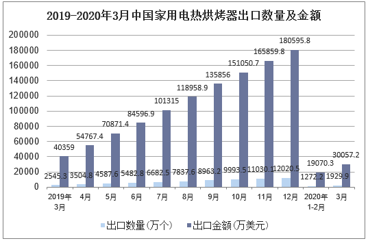 2019-2020年3月中国家用电热烘烤器出口数量及金额