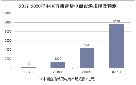 2017-2020年中国直播带货电商市场规模及预测