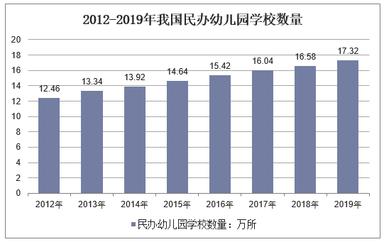 2012-2019年我国民办幼儿园学校数量