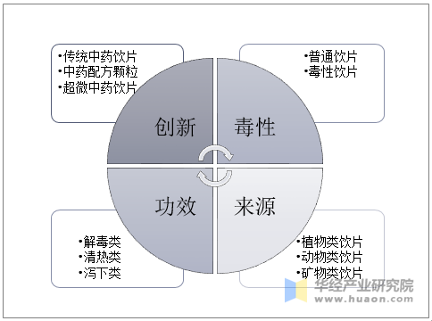 中药饮片行业细分品类