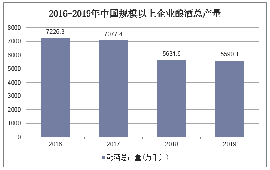 2016-2019年中国规模以上企业酿酒总产量