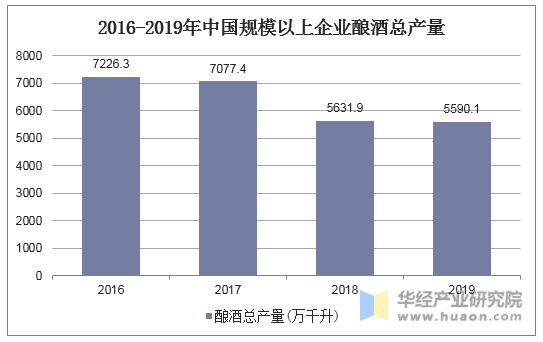 2016-2019年中国规模以上企业酿酒总产量