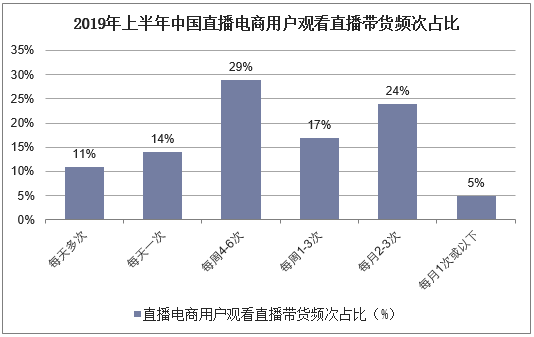 2019年上半年中国直播电商用户观看直播带货频次占比