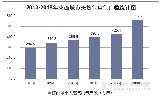 2013-2018年陕西城市天然气用气户数统计图