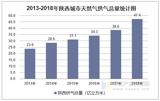 2013-2018年陕西城市天然气供气总量统计图