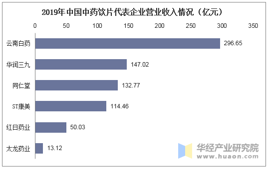 2019年中国中药饮片代表企业营业收入情况