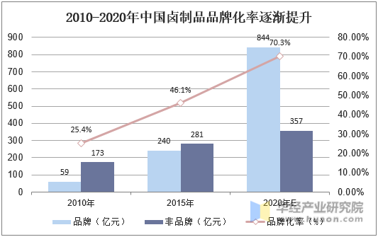 2010-2020年中国卤制品品牌化率逐渐提升
