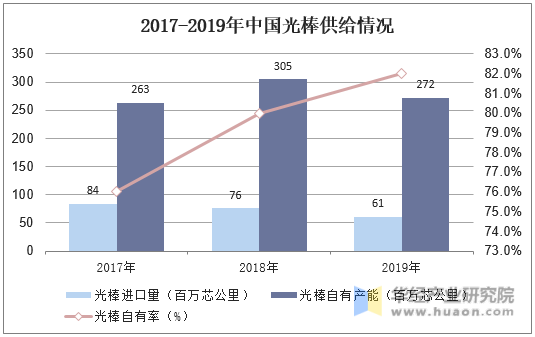 2017-2019年中国光棒供给情况