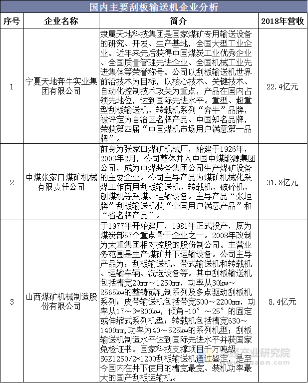 国内主要刮板输送机企业分析