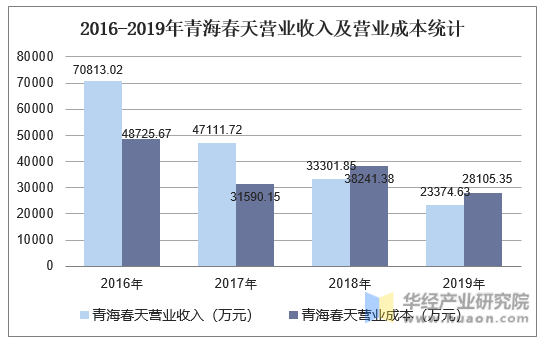 2016-2019年青海春天营业收入及营业成本统计