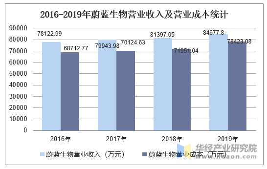 2016-2019年蔚蓝生物营业收入及营业成本统计