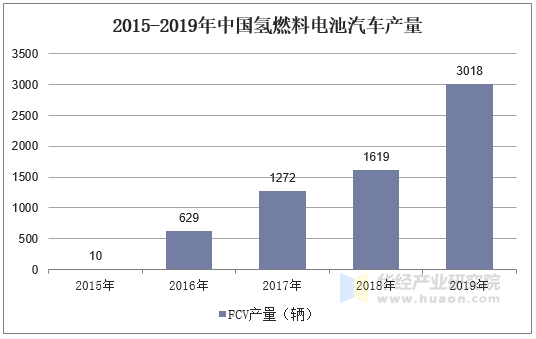 2015-2019年中国氢燃料电池汽车产量