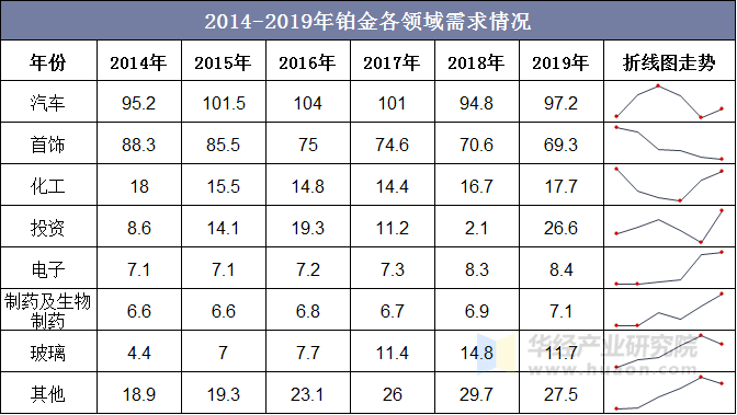 2014-2019年铂金各领域需求情况