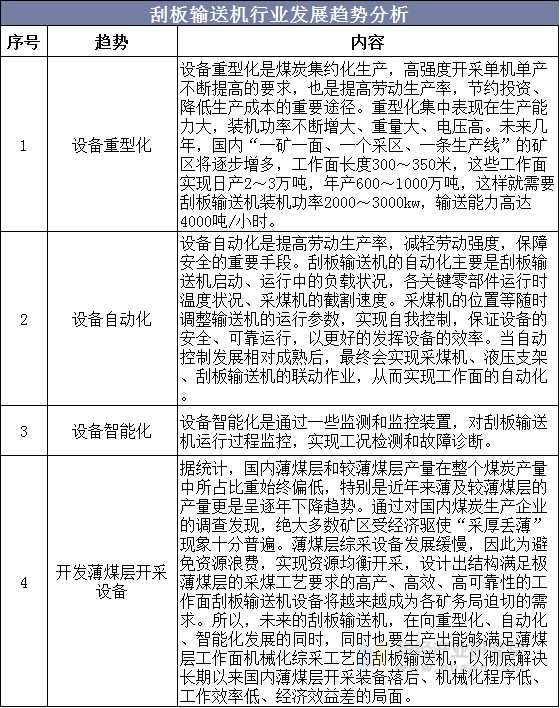 刮板输送机行业发展趋势分析