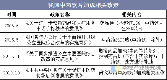 我国中药饮片加成相关政策