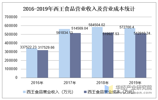 2016-2019年西王食品营业收入及营业成本统计