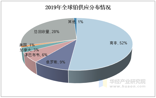 2019年全球铂供应分布情况