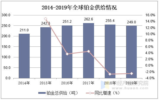 2014-2019年全球铂金供给情况