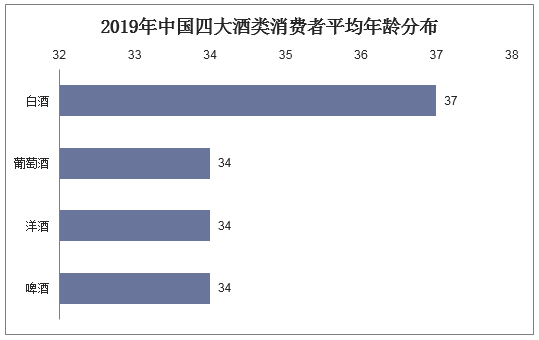 2019年中国四大酒类消费者平均年龄分布