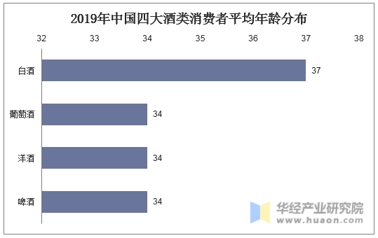 2019年中国四大酒类消费者平均年龄分布