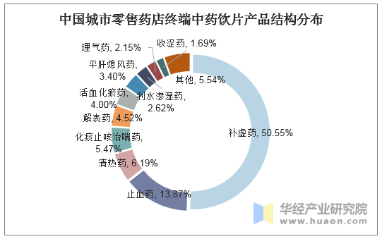 中国城市零售药店终端中药饮片产品结构分布