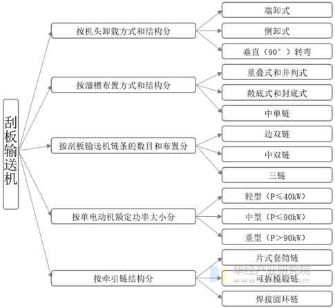 刮板输送机的分类