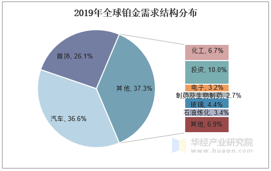 2019年全球铂金需求结构分布