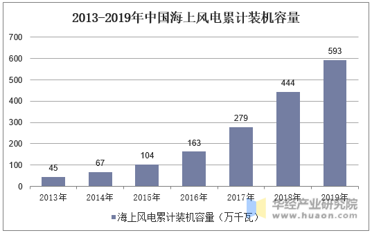 2013-2019年中国海上风电累计装机容量