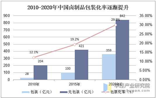 2010-2020年中国卤制品包装化率逐渐提升