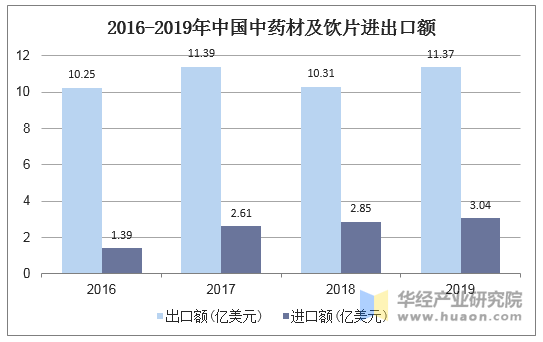 2016-2019年中国中药材及饮片进出口额